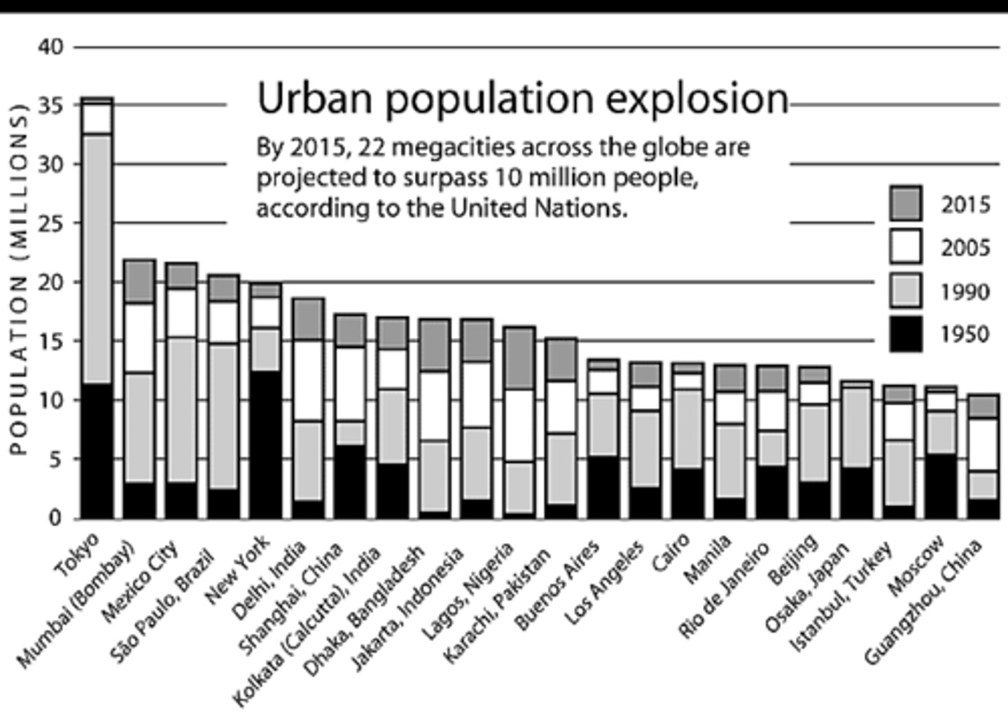 <p>A city with a population of over 10 million people.</p>