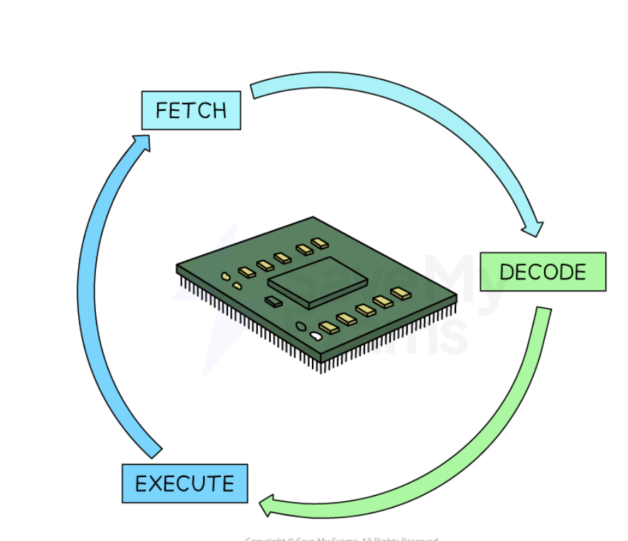 <p>what is the fetch decode execute cycle?</p>