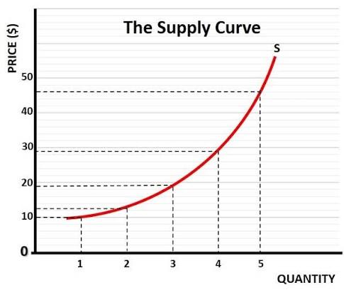 <p>Shows relationship between price and quantity supplied (upward sloping)</p>