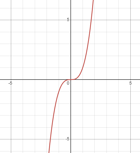 <p>f(x) = a × (b(x + c))³ + d</p><p>a: Vertical Stretch</p><p>b: Horizontal Stretch</p><p>c: Horizontal Phase Shift (-c = right c)</p><p>d: Vertical Phase Shift</p>