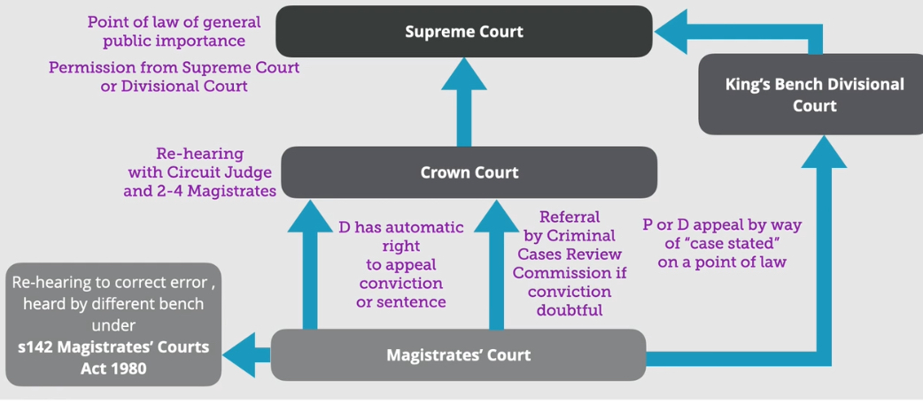 <p>D has an automatic right to appeal when pleaded not guilty to the crown court with a circuit judge & 2-4 magistrates </p><p>There can be a rehearing to correct the error in the magistrates heard by a different bench </p><p>If either appeal because of a point of law it will be heard by the kings bench division </p><p>Or appeal on a point of law of general importance it can be heard by the Supreme Court with their permission </p>