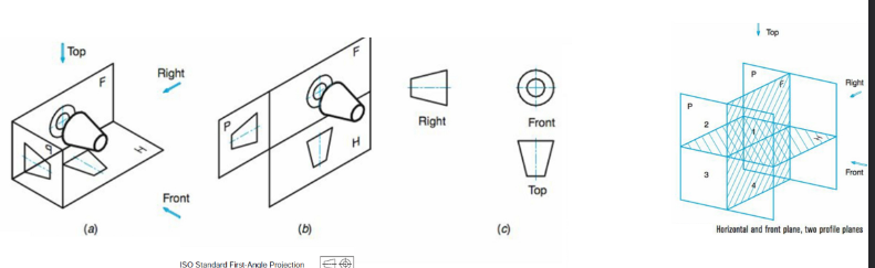 <p>Standard in Europe and other countries.  Object is drawn from the first quadrant</p>