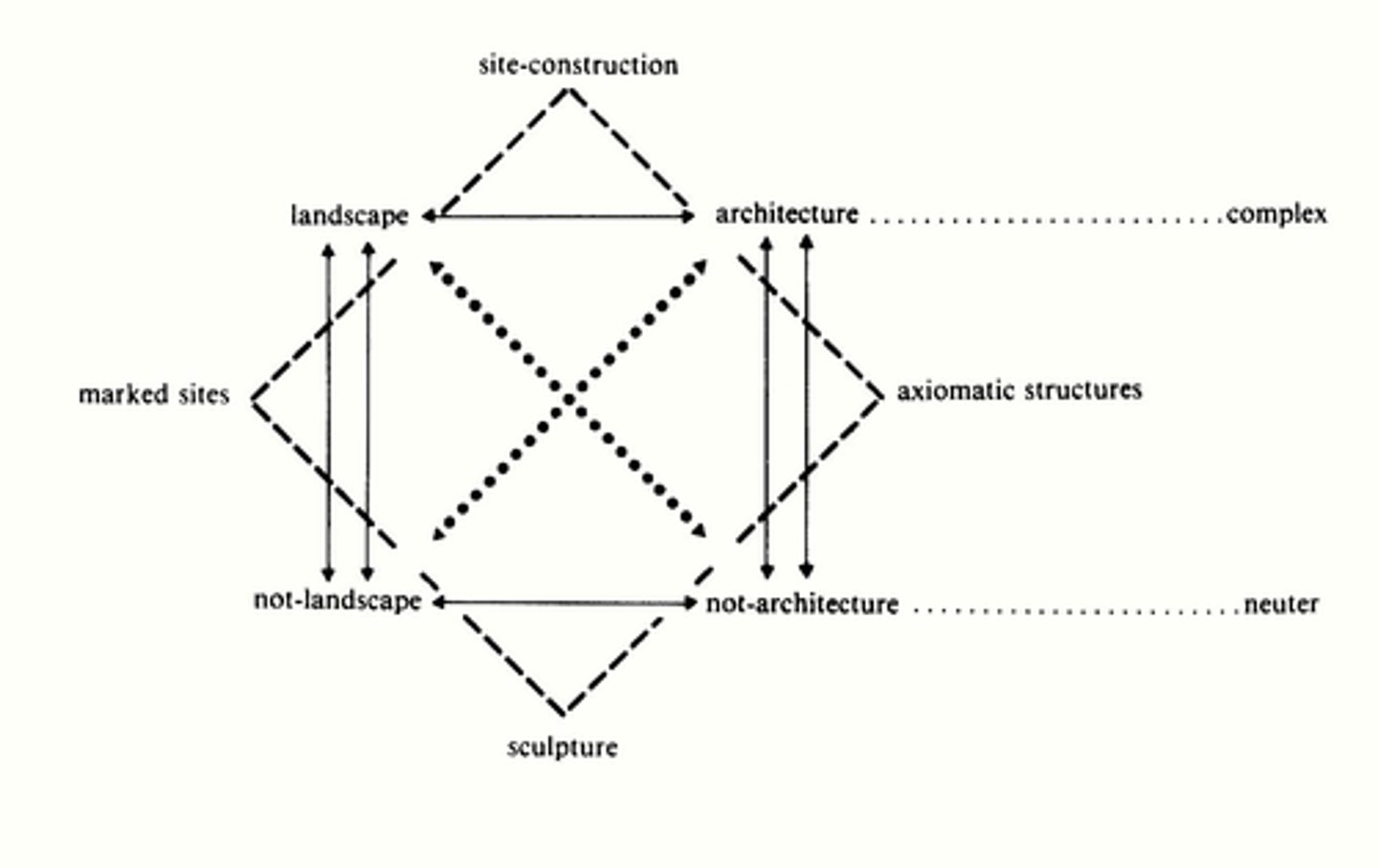 <p>Rosalind Krauss (Conceptual Art)</p><ul><li><p><strong>1 Story:</strong> Reframes sculpture within oppositions of architecture/landscape, explaining post-1960s sculptural hybridity.</p></li><li><p><strong>2 Changes:</strong> Shows how sculpture moved beyond modernist purity (Greenberg) into pluralistic forms.</p></li><li><p><strong>3 Context:</strong> Responds to Minimalism, Land Art, and Postminimalism’s challenge to medium specificity.</p></li><li><p><strong>4 New Approaches:</strong> Provides a structuralist diagram—text as theoretical tool that reshapes the category of sculpture</p></li></ul><p></p>