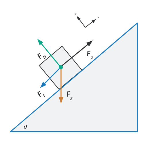 <p>Representation of all forces acting on an objects</p>
