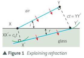 <ul><li><p>Consider a wavefront of light when it passes across a straight boundary from a vacuum (or air) into a transparent substance</p></li><li><p>Suppose the wavefront moves from XY to X’Y’ in time t, crossing the boundary between X and Y’</p><p>In this time, the wavefront moves:</p></li><li><p>A distance ct at speed c in a vacuum from Y to Y’</p></li><li><p>A distance c<sub>s</sub>t at speed c<sub>s</sub> in the substance from X to X’ </p><p>Considering Triangle XYY’, since YY’ is the direction of the wavefront in the vacuum and therefore perpendicular to XY, then YY’ = XY’, sin i, where i = Angle YXY’</p></li><li><p>ct = XY’ sin i</p><p>Considering Triangle XX’Y’, since XX’ is the direction of the wavefront in the substance and is therefore perpendicular to X’Y’, then XX’ = XY’ sin r, where r = angle XY’X’</p></li><li><p>c<sub>s</sub>t = XY’ sin r</p><p>Combining these two equations therefore gives:</p></li><li><p>sin i / sin r = c / c<sub>s</sub></p><p>Therefore, refractive index of substance is:</p></li><li><p>n<sub>s </sub>= c / c<sub>s</sub></p></li></ul><p></p>
