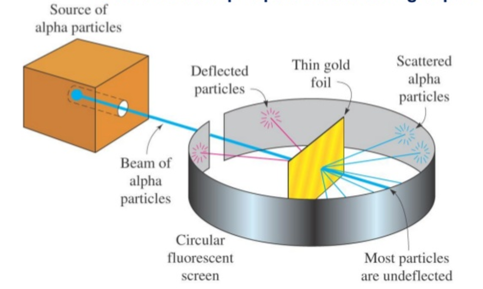 <ol start="1911"><li><p>Conducted the gold foil experiment. Discovered the location of electrons and the existence of the nucleus.</p></li></ol>