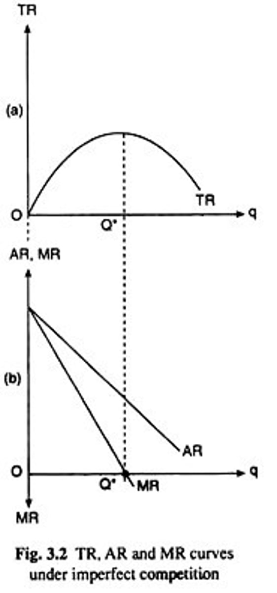 <p>-In imperfect competition, average revenue and marginal revenue start high but then fall as quantity sold increase s</p><p>-AR is not equal to MR for any quantities greater than one.</p><p>-MR is twice as steep as AR, so it falls at a faster rate</p>