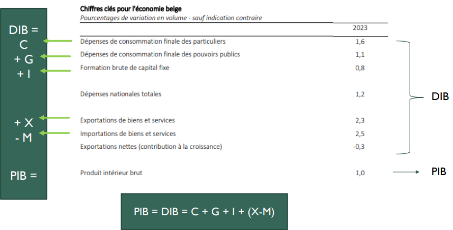 <p><strong>D</strong>épense <strong>I</strong>ntérieure <strong>B</strong>rute.<br>c’est les <strong>emplois </strong>des <strong>biens</strong> et <strong>services </strong>effectués par les <strong>agents économiques résidents</strong>.</p>