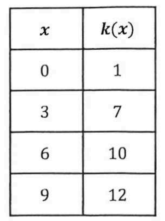 <p>Selected values of the polynomial k are shown in the table. Which claim and explanation statements could be true about k(x)?</p>