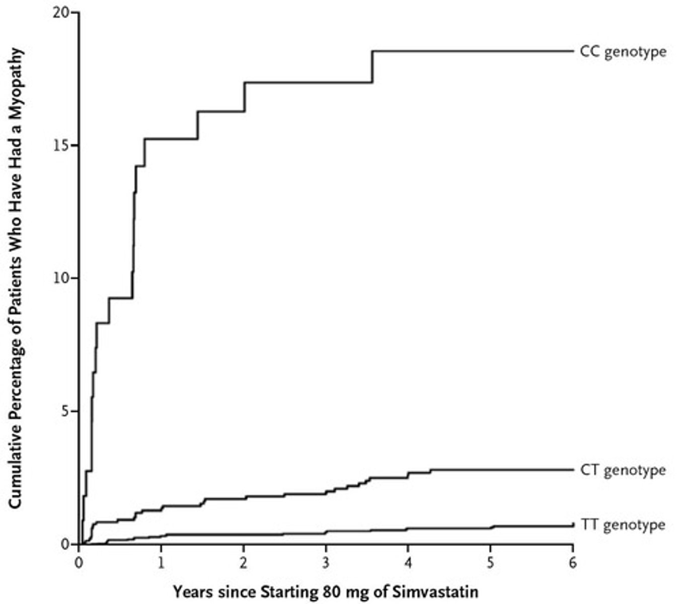 <p>A loss-of-function variant in OATP1B1 is associated with reduced hepatic uptake of simvastatin, leading to myopathy.</p>