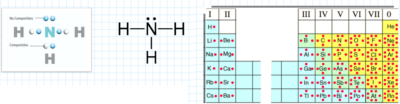* Representación de las moléculas.
* Muestra los símbolos de los elementos que forman la molécula.
* Pares de **e** compartidos y no compartidos.