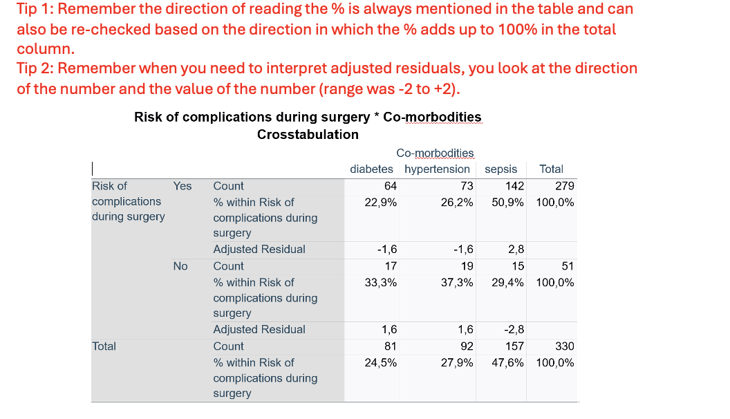 <p><strong>Version 2– Exercise2: Scenario:</strong> A group of researchers at the surgery department in Edinburg, United Kingdom wanted to assess the differences in the risk of surgical complications in patients with acute cholecystitis when stratified based on co-morbidities. For this, they retrospectively reviewed and collected data from 330 medical records from 2010 to 2015. They specifically looked if the patient had developed any complications (yes or no) and if the patient had any major co-morbidities (diabetes, hypertension, or sepsis). Patients having multiple co-morbidities were excluded from the dataset. Considering this scenario, the surgeons came to you for performing and interpretating the data they collected. You decide to keep the level of significance at P &lt; 0.05.</p><p></p><p><strong>Q10. Interpret the tables and write the results (descriptive statistics including adjusted residuals).</strong></p>