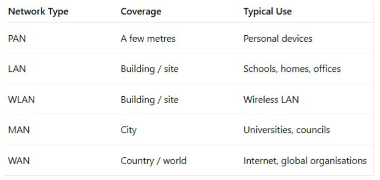 <p>MAN - Metropolitan area network - Often used by organisations, such as universities, to connect multiple sites located in a city with fibre optic cables</p><p>PAN - Personal area network -  A small network centered around a person generally using bluetooth or cables to connect devices (like a phone and headphones)</p>