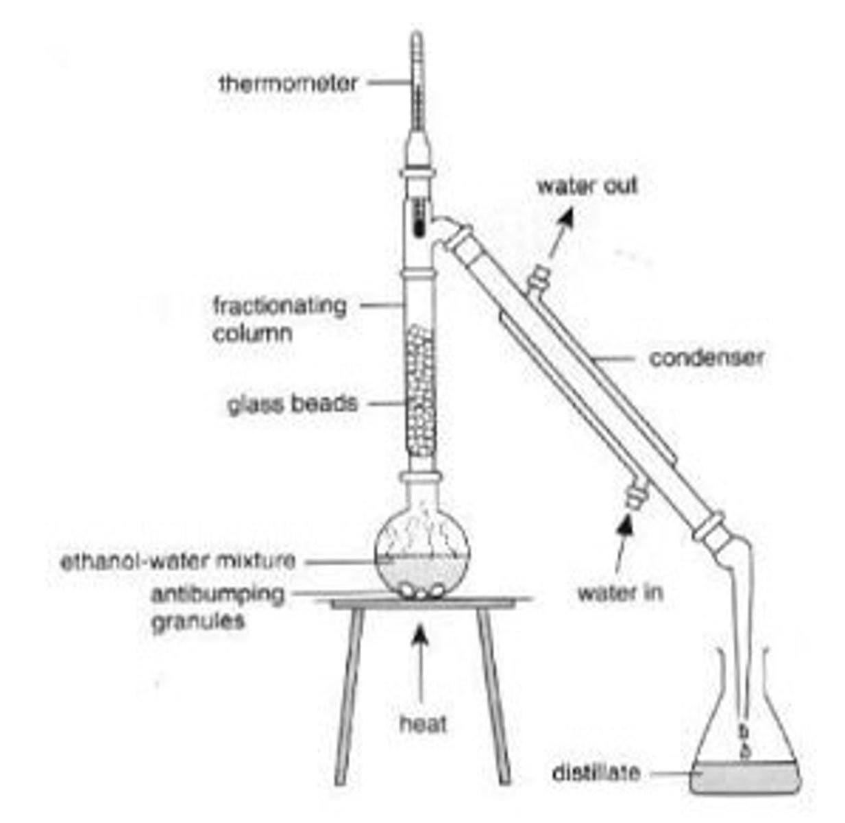 <p>Heated crude oil is led into a fractionating column</p><p>Decreases in temperature the further you go up</p><p>As soon as crude oil reaches the fractionating column, each fraction will evaporate</p><p>Once cool enough, each fraction will condense and fractions can be collected</p>