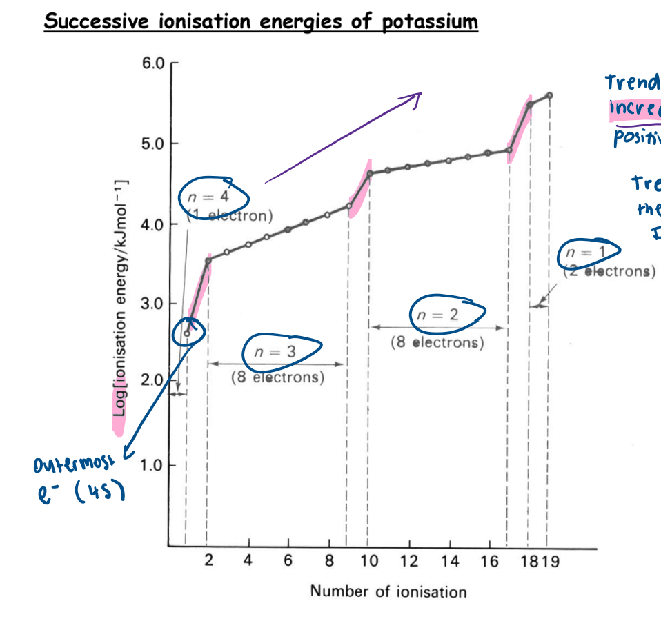 <p>successive ionisation energies increase<br>occasionally there is a jump in the ionisation energy<br>these jumps represent an electron taken from a new shell closer to the nucleus </p>