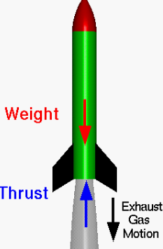 <p>Initially the forces acting on the rocket are balanced as the weight of the rocket is equal to the reaction force from the ground (N1). The engines are switched on and fuel is burned. As the fuel burns, the force exerted on the ground increases so the thrust increases causing it to travel upwards. The spacecraft gains an equal amoutn of momentum in th eopposite direction to that of the moving exhaust fumes.</p>