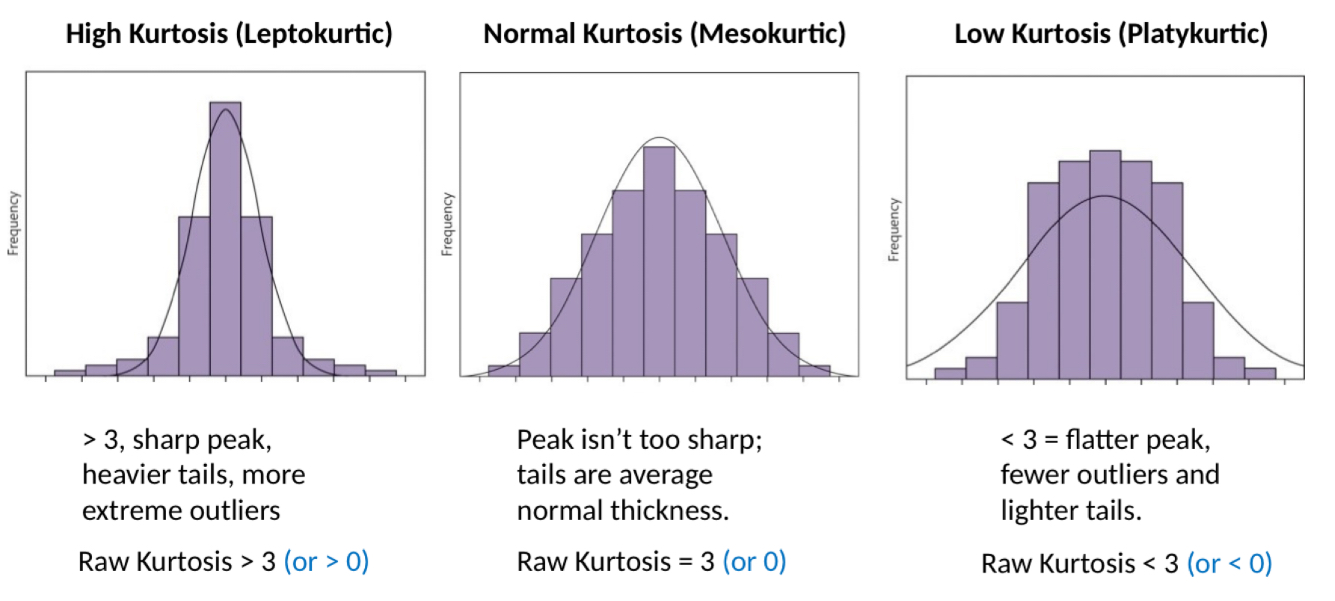 <p>How sharp the shape of the distribution is</p>