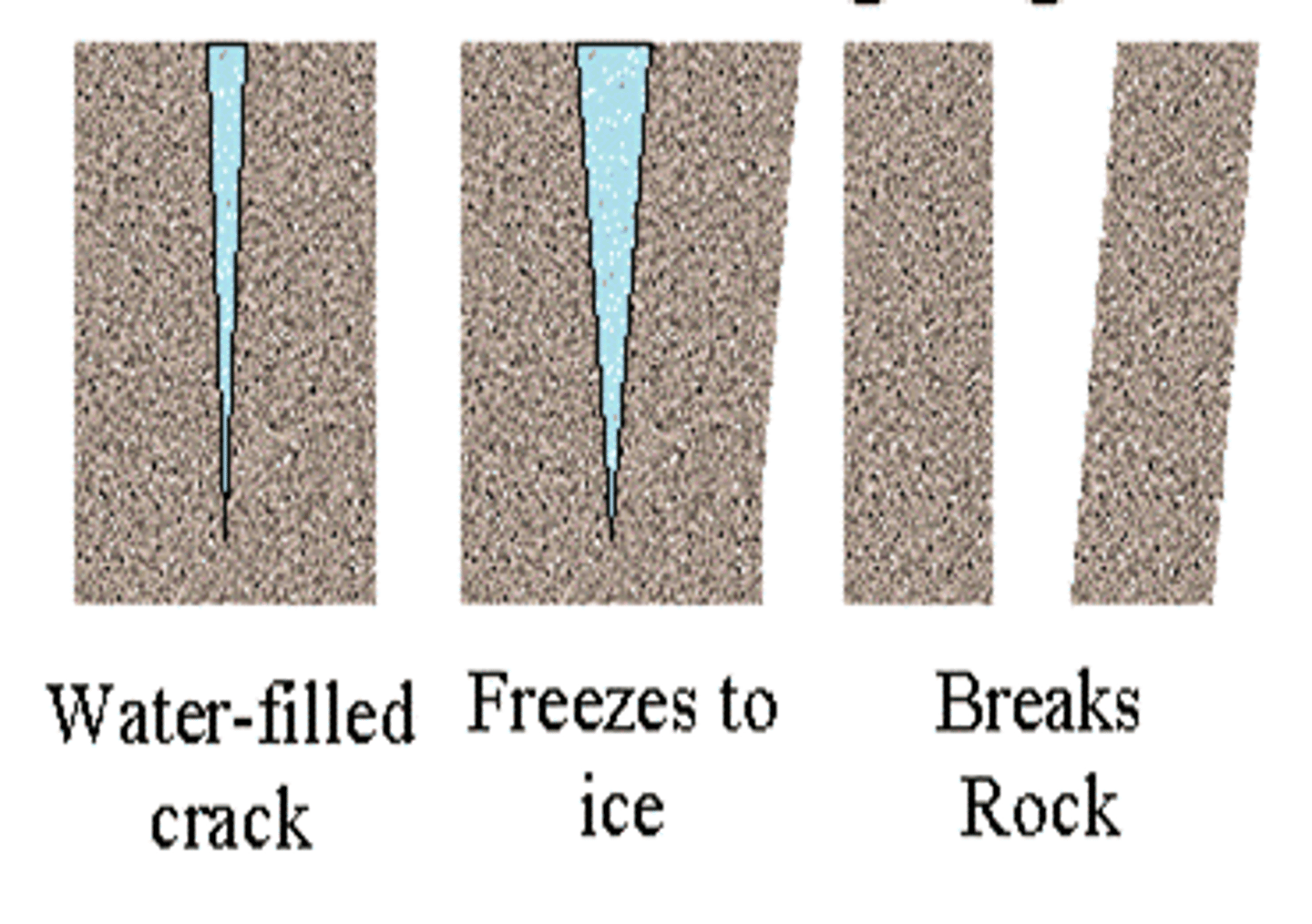 <p>the daily fluctuations of temperature either side of freezing point; when repeated they contribute to physical weathering</p>