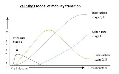 <p>what are the stages of the Zelinsky/mobility transition model</p>