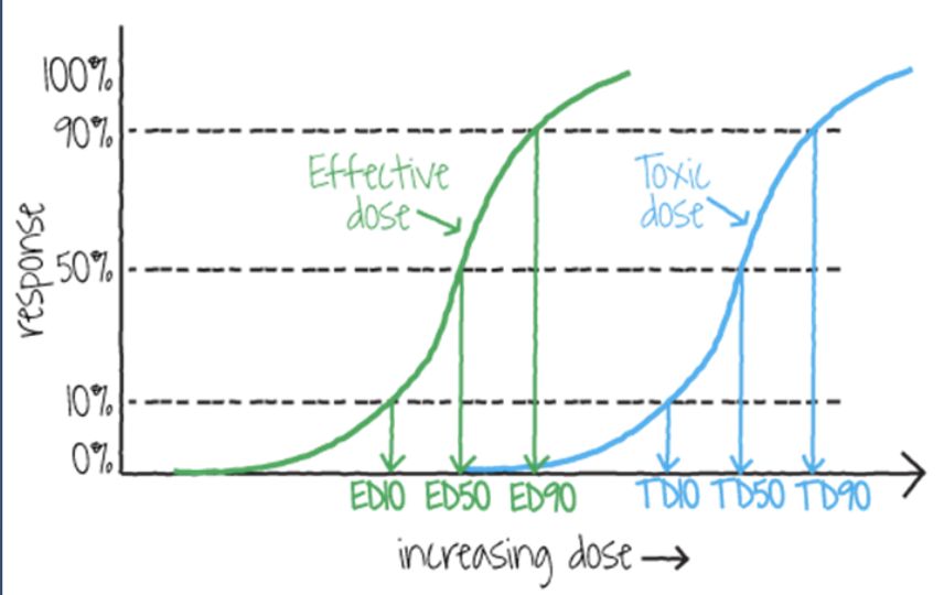 <p>ED<sub>50</sub></p>