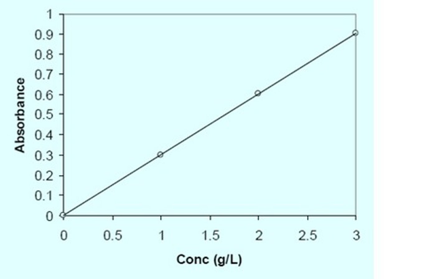 <p>A=ecl</p><p>y=mx+b</p><p>slope= extinction coefficient</p><p>- this standard curve can be used to find an unknown concentration</p><p>absorbance</p><p>e= extinction (absorption) coeffiecient</p><p>aka absorptivity (1/M*cm)</p><p>c= concentration</p><p>l= path length (1cm)</p><p>the amount of light absorbed is proportional to the concentration</p>