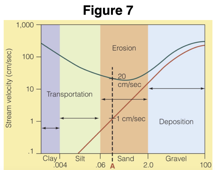 <p>T/F A stream velocity of 100 cm/sec will cause erosion no matter what the particle size is.</p>