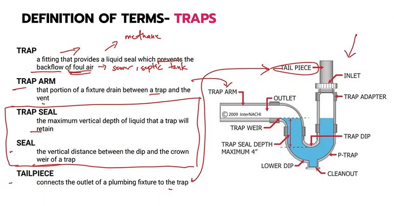 <p>Tailpiece</p><p>Note: Memorize the picture</p>