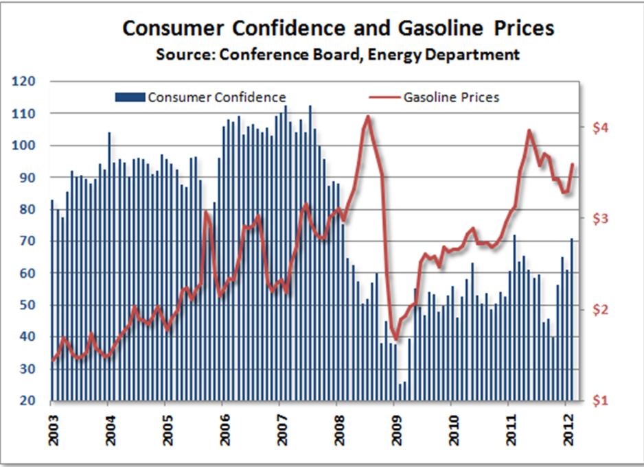 <p>Why did the price of gas increase to nearly $5/gal in 2008?</p>