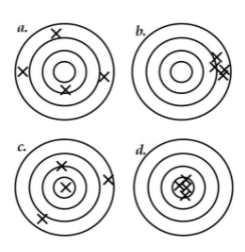 <p>A scenario where measurements are neither accurate nor precise.</p>