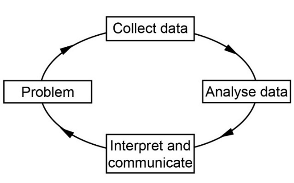 <p>The statistical investigation process is a cyclical process that begins with the need to solve a real-world problem and aims to reflect the way statisticians work. One description of the statistical investigation process&nbsp;in terms of&nbsp;four steps is as follows.</p><p><strong>Step 1.</strong><span><strong> </strong></span></p><ul><li><p>Clarify the problem and formulate one or more questions that can be answered  with data.</p></li></ul><p><strong>Step 2.</strong></p><ul><li><p>Design and implement a plan to collect or obtain appropriate data.</p></li></ul><p><strong>Step 3.</strong></p><ul><li><p>Select and apply appropriate graphical or numerical techniques to analyse the data.</p></li></ul><p><strong>Step 4.</strong></p><ul><li><p>Interpret the results of this analysis and relate the interpretation to the original question; communicate findings in a systematic and concise manner.</p></li></ul><p></p>