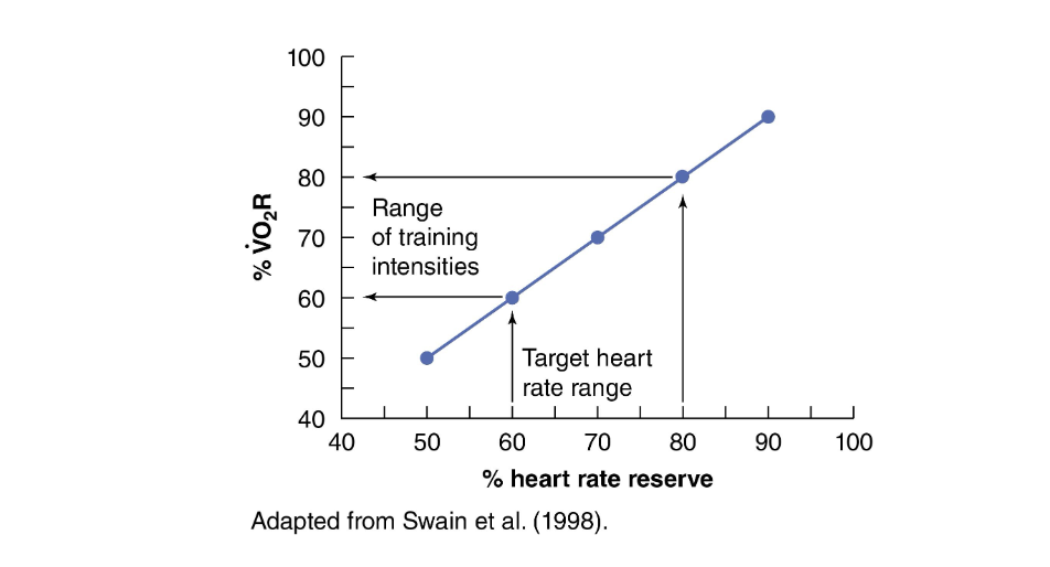 <p>HRR </p><ul><li><p>Maximal - Resting HR = HRR</p></li><li><p>% HRR approx. equal to VO2R</p></li></ul><p></p><p>Subtracting resting HR from maximal HR to obtain HRR.</p><ul><li><p>Calculate 60 and 80% HRR.</p></li><li><p>Add each value to the resting HR to obtain THR range.</p></li></ul><p></p>