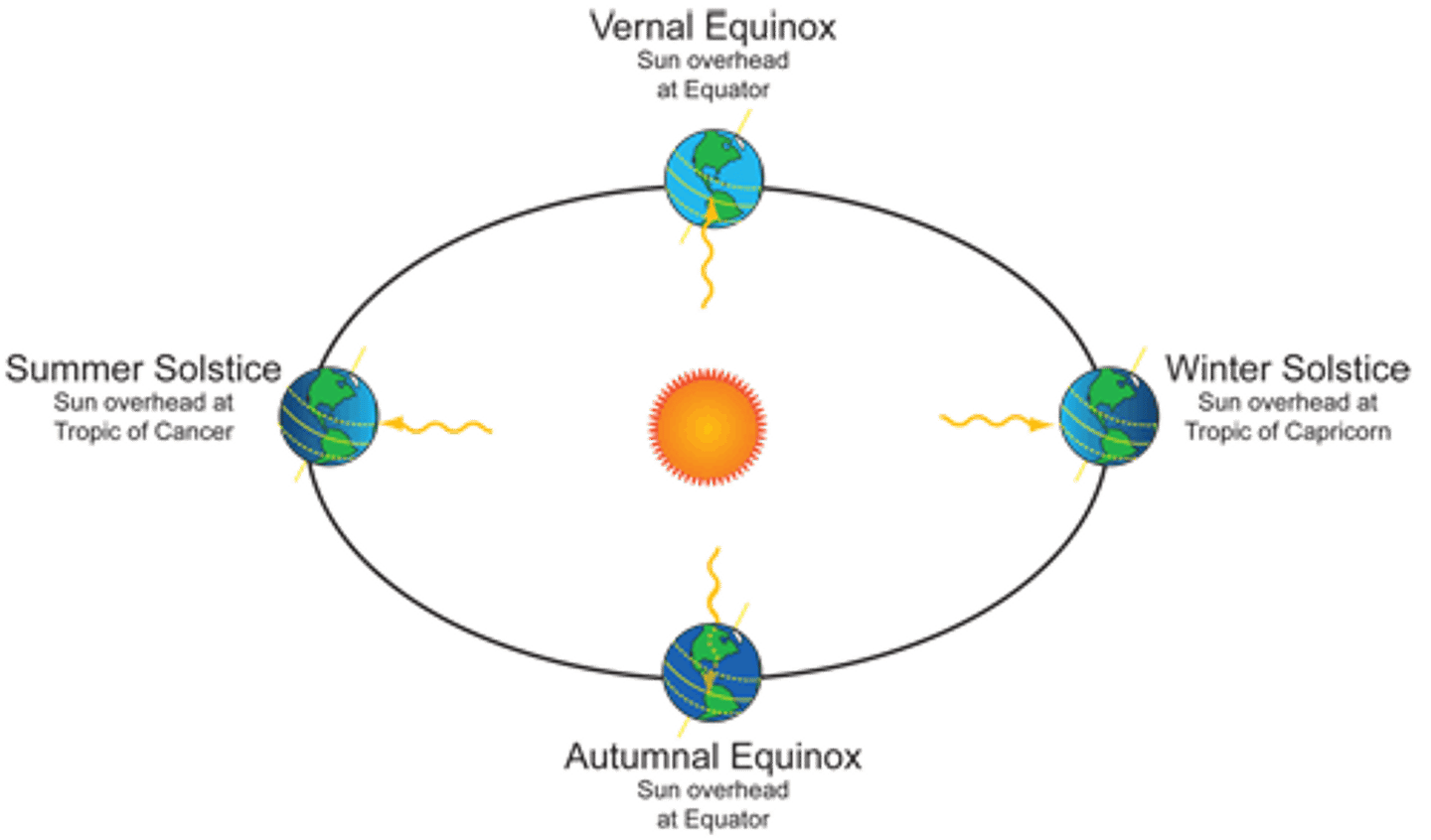 <p>-two days each year, when the noon sun is overhead at either 23.5 degrees south or 23.5 degrees north (longest and shortest day of the year)</p><p>-occurs June 21 in the Northern Hemisphere-longest day of the year, marks the start of Summer</p><p>-occurs December 21 in the Northern Hemisphere-shortest day of the year,marks the start of Winter</p>