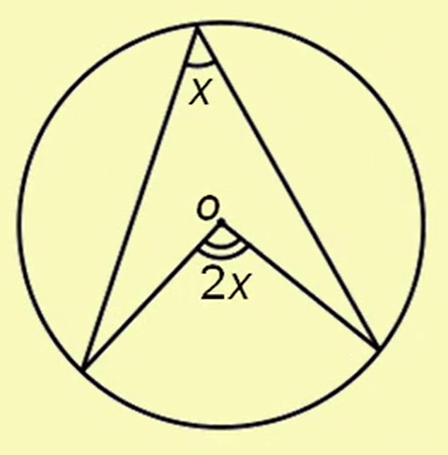 <p>Circle Theorem 3</p>