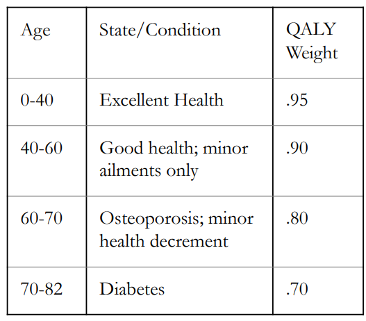 <p>Multiply the value of each category by the number of years spent in that category to get QALY</p><p>Total in the picture is 72.4 QALY out of 82 Years</p>