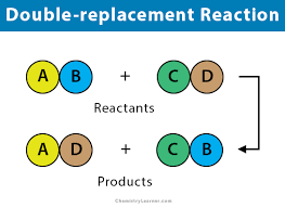 <p>What are double replacement or metathesis reactions?</p>