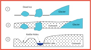 <p>Form from detached blocks of ice, melt and leave behind a depression which often fills with water</p>
