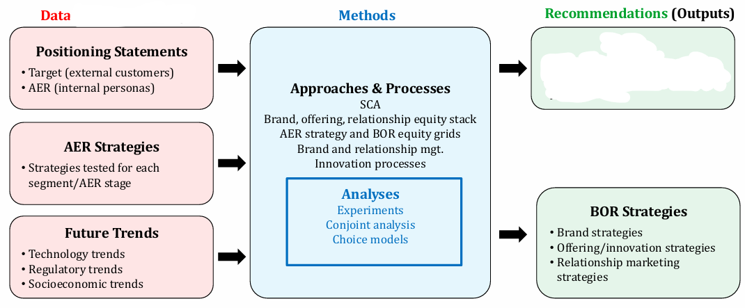 <p>What Marketing principle does this chart belong to? What is missing in the box?</p>