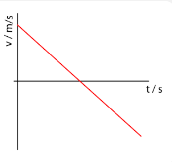 <p><strong>Velocity </strong>is (<strong>+</strong>) going <strong>up </strong>and (<strong>-</strong>)  coming <strong>down.</strong></p>