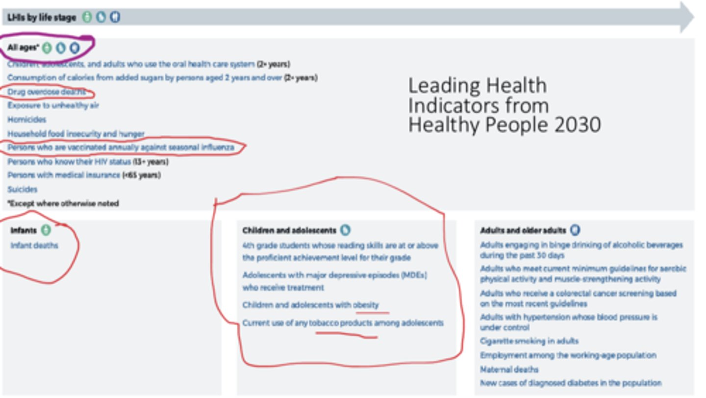 <p>- 4th grade students whose reading skills are at or above the proficient achievement level for their grade</p><p>- adolescents with major depressive episodes (MDEs) who receive treatment</p><p>- children and adolescents with obesity</p><p>- current use of any tobacco products among adolescents</p>