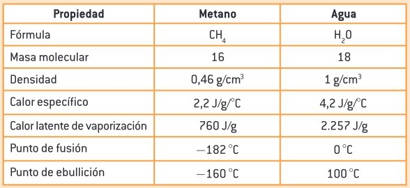 <ul><li><p>Elevado calor específico</p></li><li><p>Elevado calor latente de vaporización</p></li><li><p>Elevado punto de Ebullición</p></li></ul><p></p>