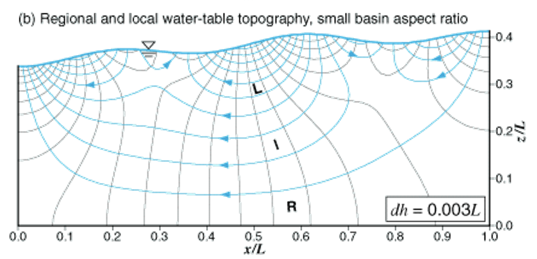 regional transport emerges/ local (L), intermediate (I), and regional (R) flow systems