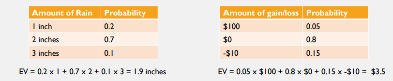 <ul><li><p>utility theory:</p><ul><li><p>assumes that humans are <strong>rational</strong> actions who choose the option that provides the <strong>most utility</strong></p></li><li><p>utility can be thought of as the <strong>“expected value” </strong>of a choice</p></li><li><p><strong>expected value = probability of an outcome x value of the outcome</strong></p></li></ul></li><li><p>Problems</p><ul><li><p>people have clear preferences even when the options have the <strong>same expected value</strong></p></li><li><p>ex. Would you prefer to definitely gain $50 or have 50/50 chance to win $100</p><ul><li><p>EV is +$50 for both, but people prefer definitely gaining $50</p></li><li><p>in this example, they are <strong>risk-averse</strong></p></li></ul></li><li><p>ex. Would you prefer to definitely lose $50 or have a 50/50 chance to lose $100 or nothing</p><ul><li><p>EV is -$50 for both, but people prefer the 50/50 chance to lose $100</p></li><li><p>in this example, they are <strong>risk-seeking</strong></p></li></ul></li></ul></li></ul><p></p>