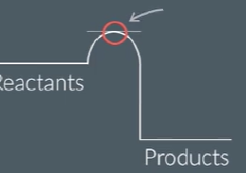 <p>what is this point called?</p><p>what happens here?</p>