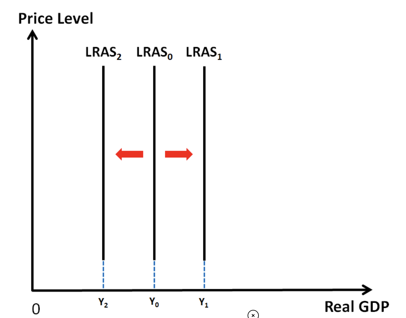 <p>Long run aggregate supply (LRAS - Q2CELL)</p>