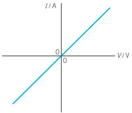 <ul><li><p>The potential difference across the resistor is directly proportional to the current in the resistor (V∝I). As a result: </p><ul><li><p>A resistor obeys Ohm's law, and so can be described as an ohmic conductor</p></li><li><p>the resistance of the resistor is constant.</p></li></ul></li><li><p> The resistor behaves in the same way regardless of the polarity.</p></li></ul><p></p>