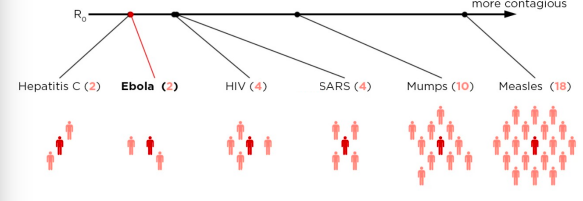 <p>the number of people that one sick person will infect (on average) is called R0</p>