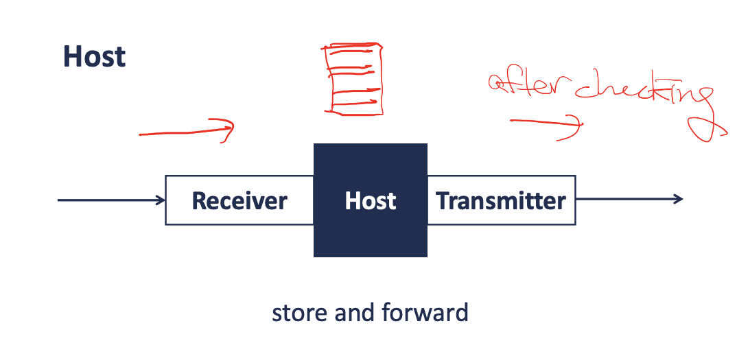 <p><strong>simpler, </strong>great for <strong>bursty </strong>data → can support more users<br><strong>only</strong> when you need it<br>on-demand resource allocation (resources are allocated only when necessary)<br>message → multiple packets (messages into<strong> smaller chunks</strong> → <strong>packets)</strong><br><strong>store and forward</strong><br>can lead to <strong>packet queuing and loss</strong></p>