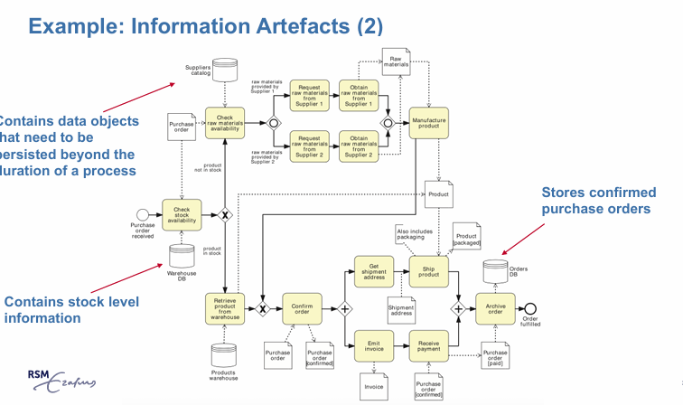 <p>data perspective </p><p>indicates which information artifacts are required to perform an activity </p><p>data objects </p><ul><li><p>represents the information that flows in and out of activities in a business process</p></li><li><p>notation: documents with upper right corner folded over , linked to activities with a dotted arrow with open head</p></li></ul><p>data stores</p><ul><li><p>places where data objects are stored and need to be persisted beyond the duration of a single process instance</p></li><li><p>noted as empty cylinders </p></li></ul>