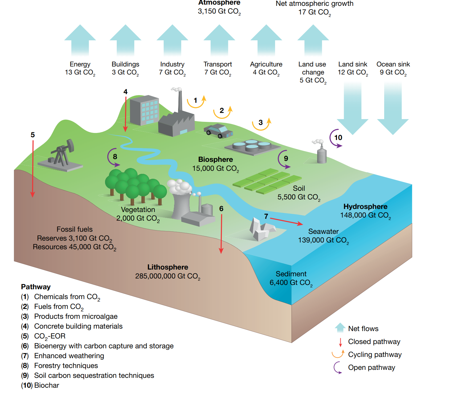 <ul><li><p>Hepburn et al</p></li><li><p>capture of CO2 to create valuable products may lower the net costs of reducing emissions or removing CO2 from the atmosphere</p></li><li><p>reviews 10 pathways for the utilisation of CO2</p></li><li><p>involve: chemicals, fuels and microalgae (limited removal potential) construction materials utilise and remove CO2</p></li><li><p>land based pathwats can increase agricultural output and remove CO2</p></li></ul><p></p>