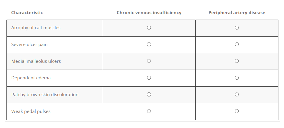 <p><span>The nurse is assessing wounds on a client's lower legs.</span></p><p><span>For each characteristic, click to specify if the characteristic is consistent with chronic venous insufficiency (CVI) or peripheral artery disease (PAD).</span></p>